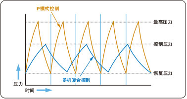 多機復合控制下的節(jié)能效果